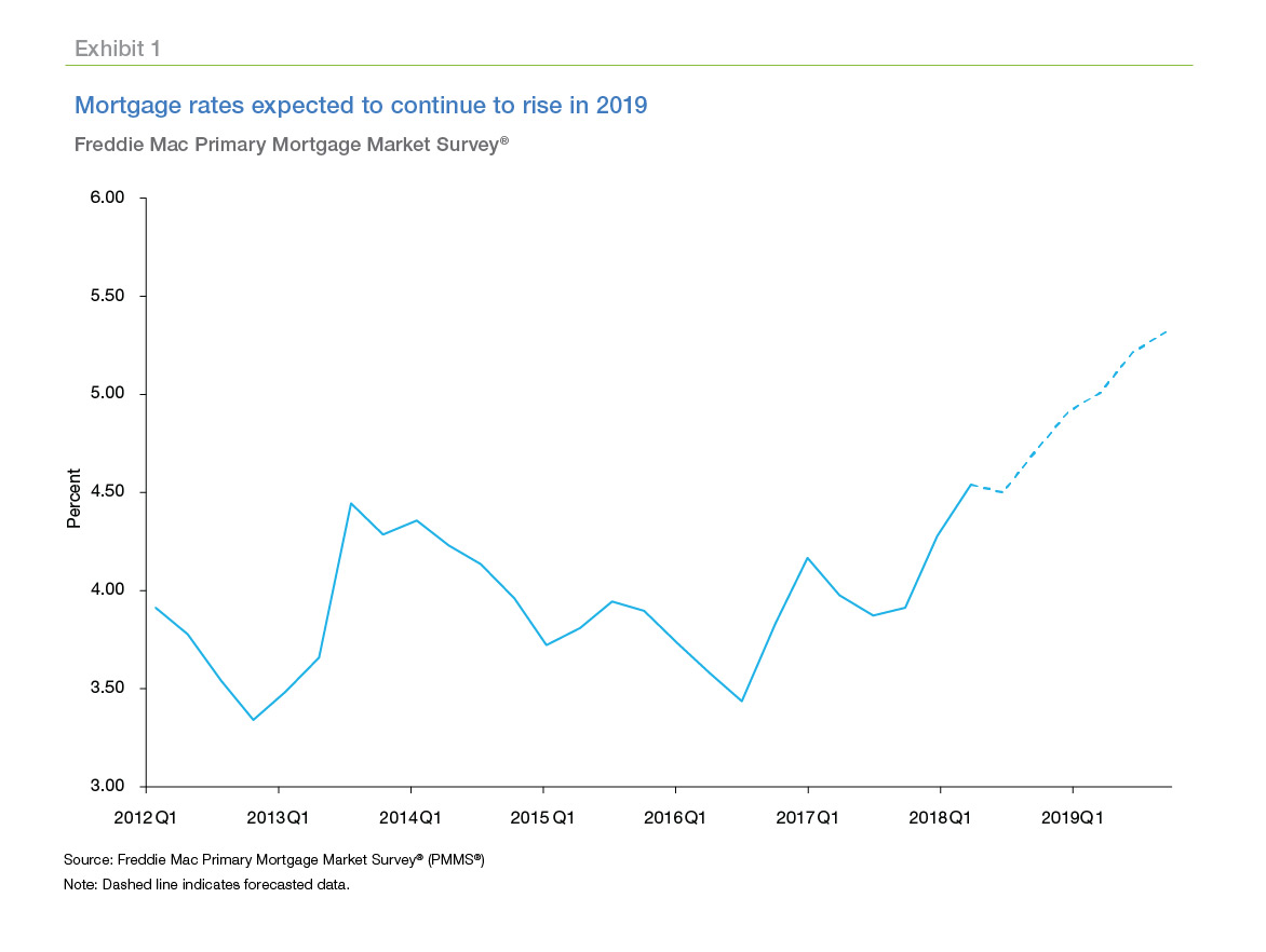 Line graph showing mortgage rates expected to continue to rise in 2019
