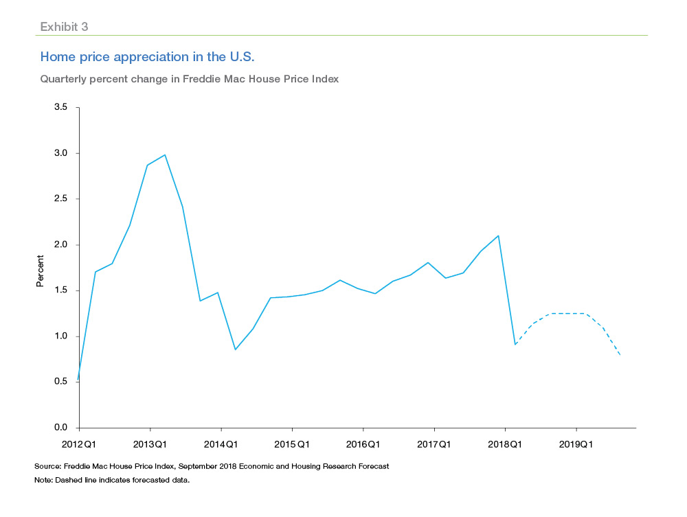 Line graph showing home price appreciation in the U.S. from 2012 Q1 to 2018 Q1 and forecast of 2019