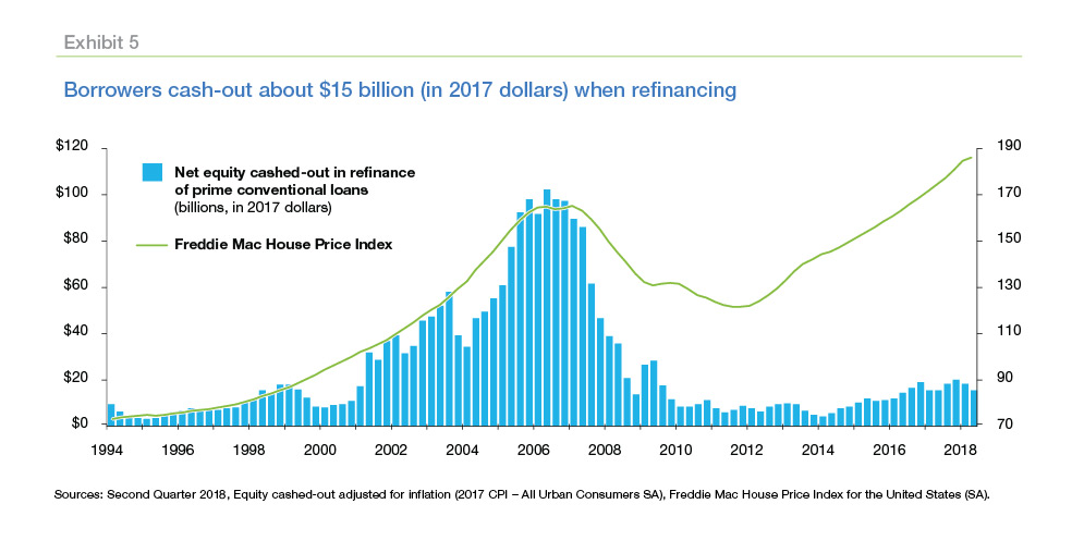 Bar graph showing that borrowers cash-out about $15 billion (in 2017 dollars) when refinancing