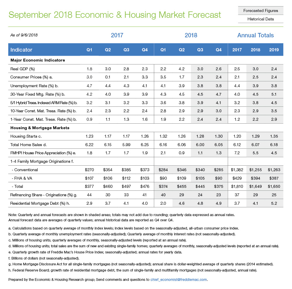 Table chart of September 2018 Economic and Housing Market Forecast