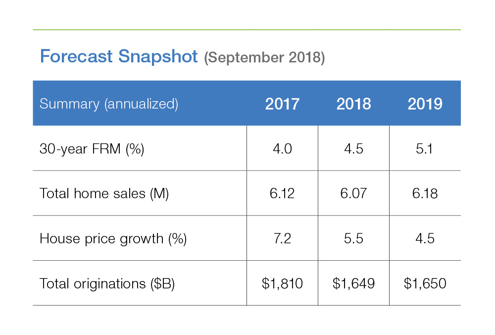 Table chart of Forecast: September 2018 Snapshot