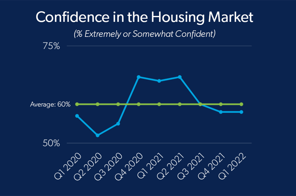 line graph of confidence in the housing market