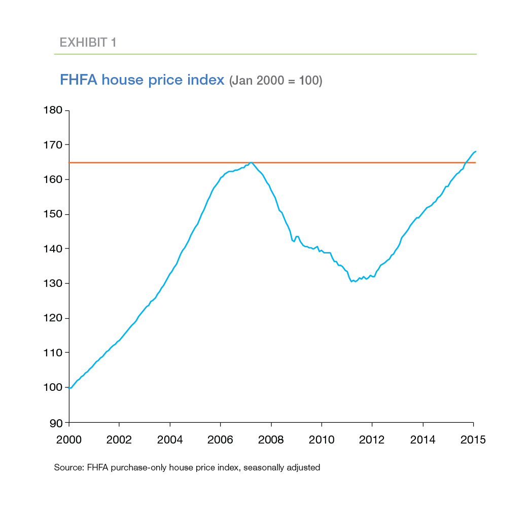 Line graph showing the FHFA house price index