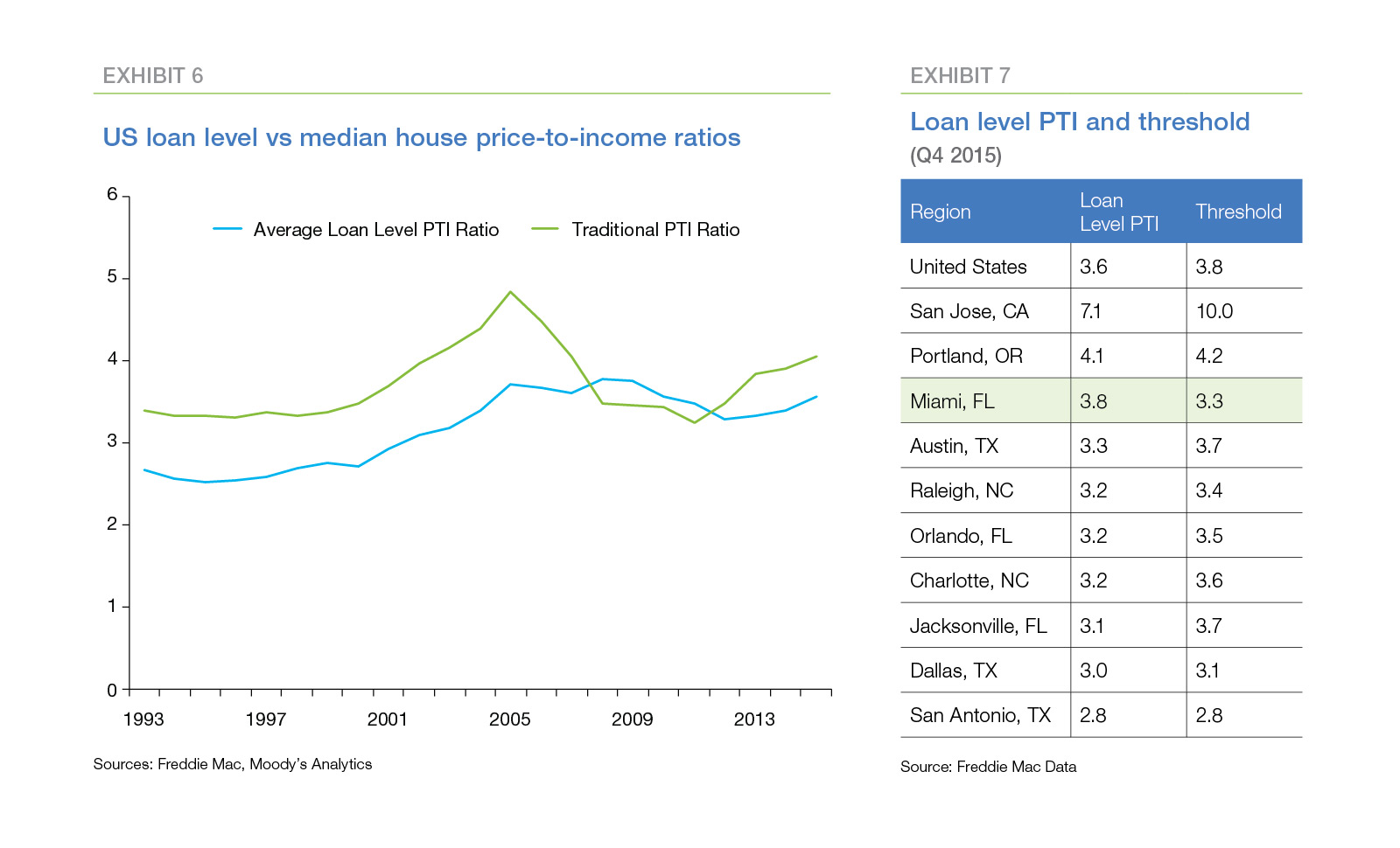Line graph showing U.S. loan level vs median house price-to-income ratios
