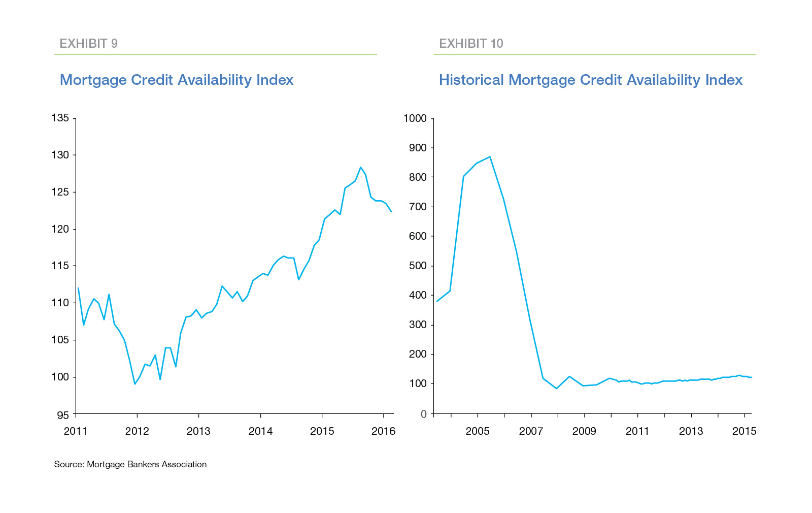 Line graph showing mortgage credit availability index