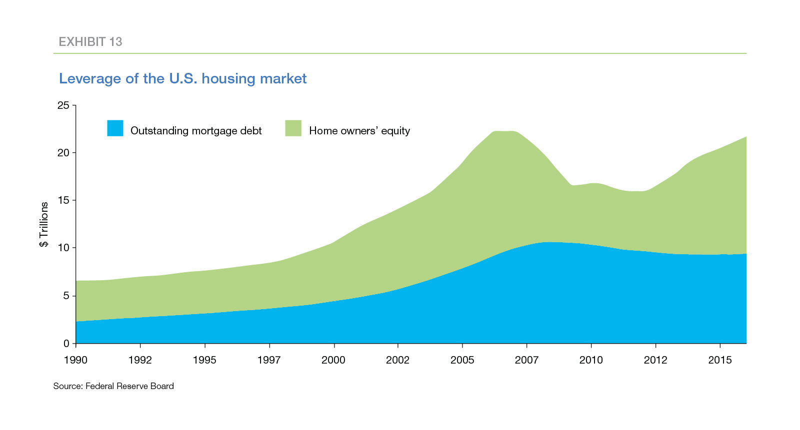 Color graph showing the leverage of the U.S. housing market between Outstanding mortgage debt, and Home owners' equity from 1990 to 2015