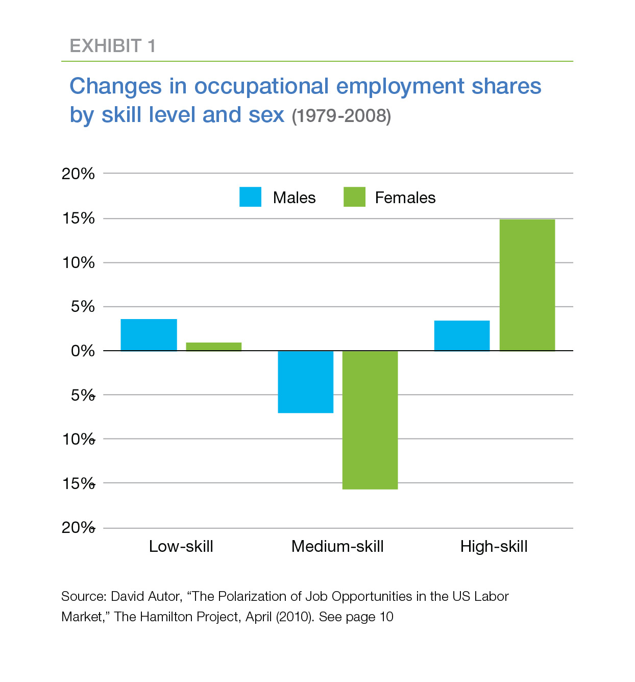 Color bar chart showing changes in occupational employment shares by skill level and sex from 1979 to 2008