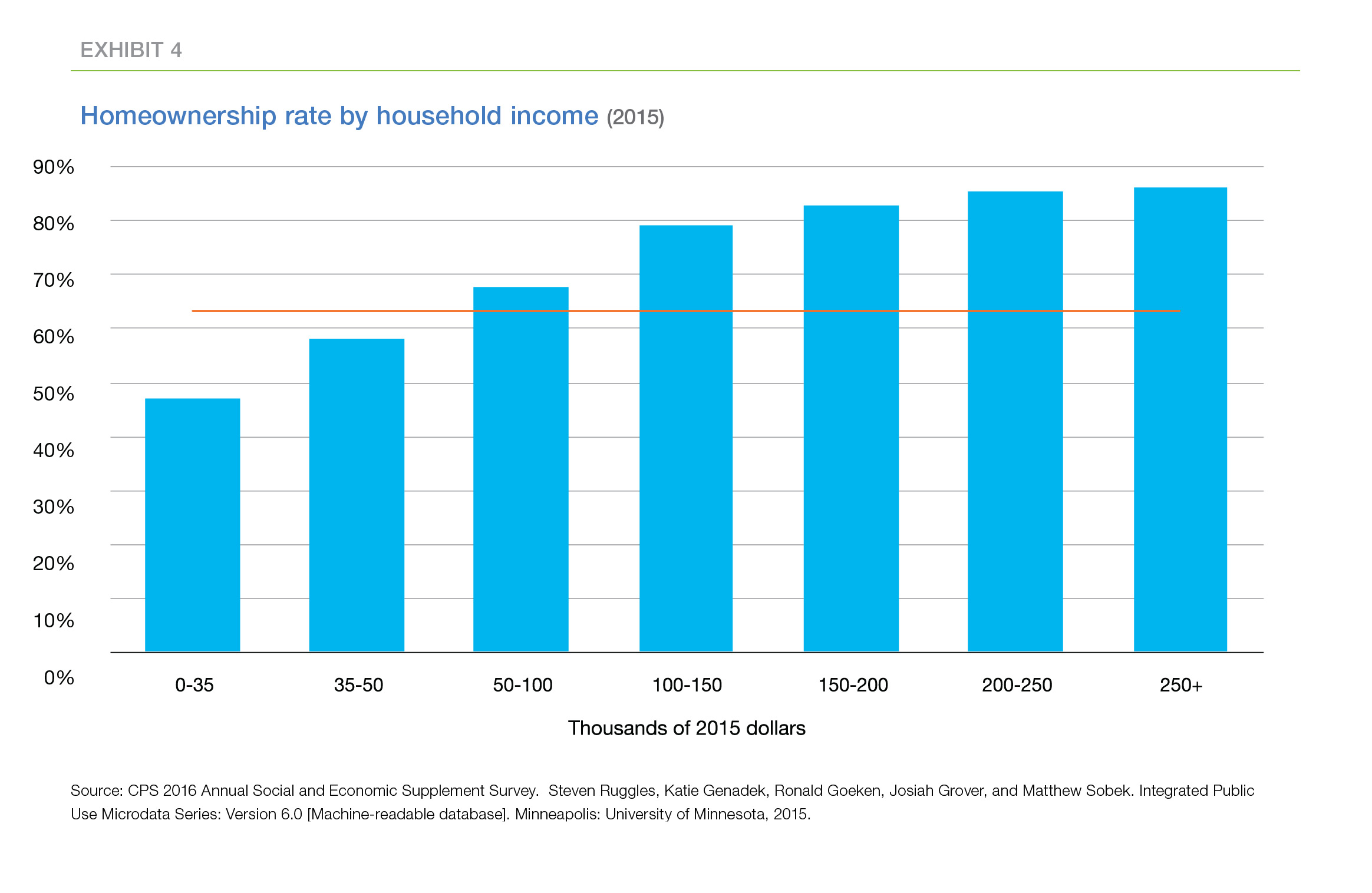 Homeownership rate by household income (2015) chart