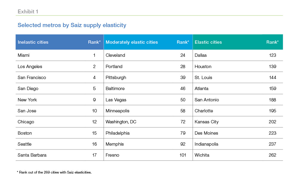 Table chart showing the rank of supply elasticity by major cities