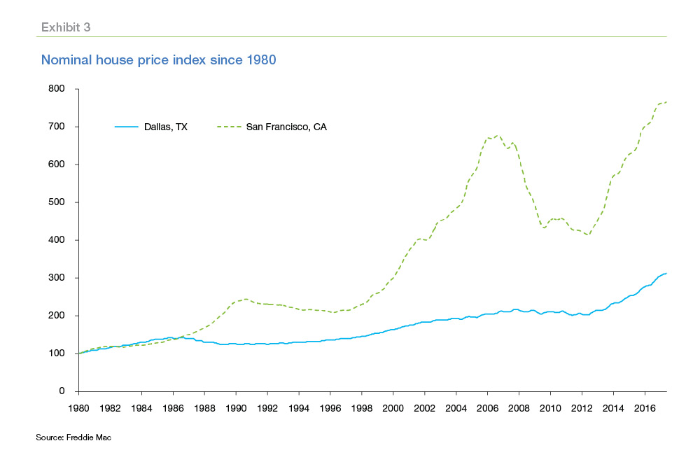 Line graph showing nominal house price index from 1980 to 2016