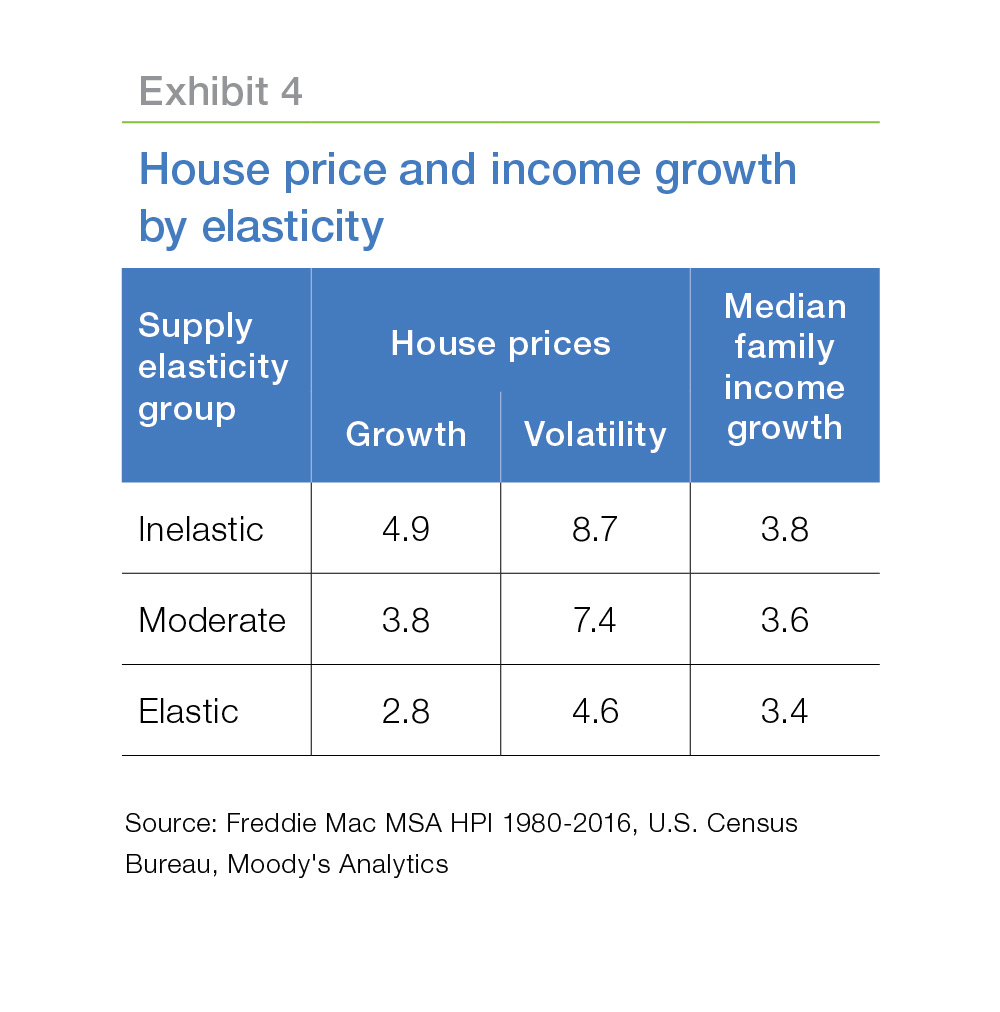 Table chart showing house price and income growth by elasticity