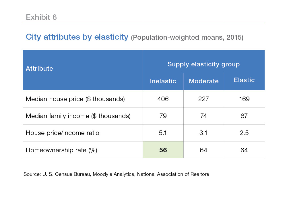 Table chart showing city attributes by elasticity between elastic, inelastic and moderate supply elastic groups