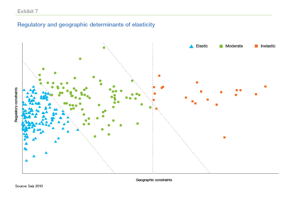 Regulatory and geographic determinants of elasticity chart
