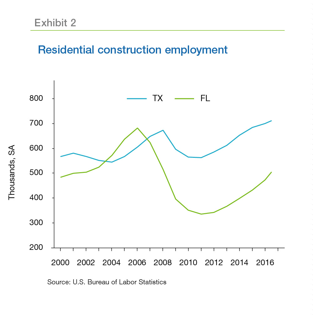 Residential construction employment chart