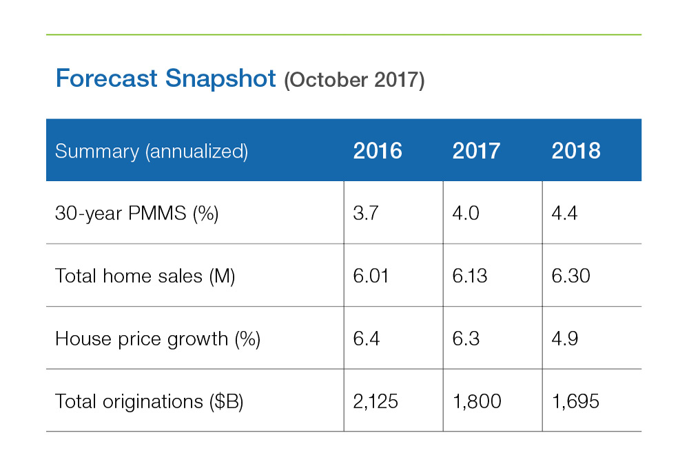 Table chart of Forecast: October 2017 Snapshot