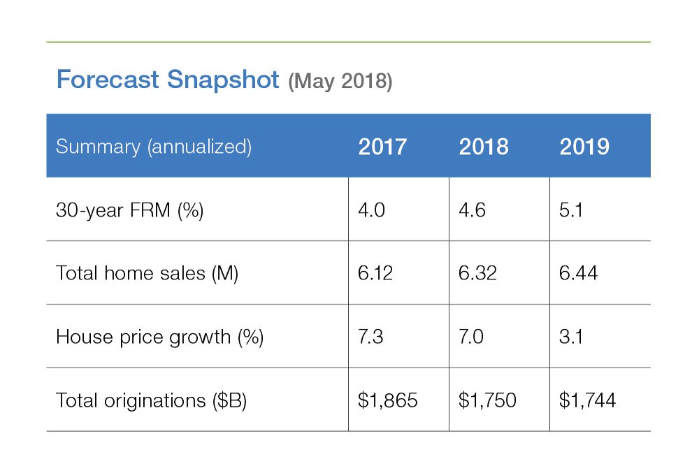 Table chart of Forecast: May 2018 Snapshot