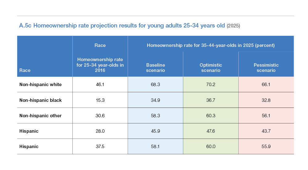 A.5c Homeownership rate projection results for young adults 25-34 years old chart (2025)