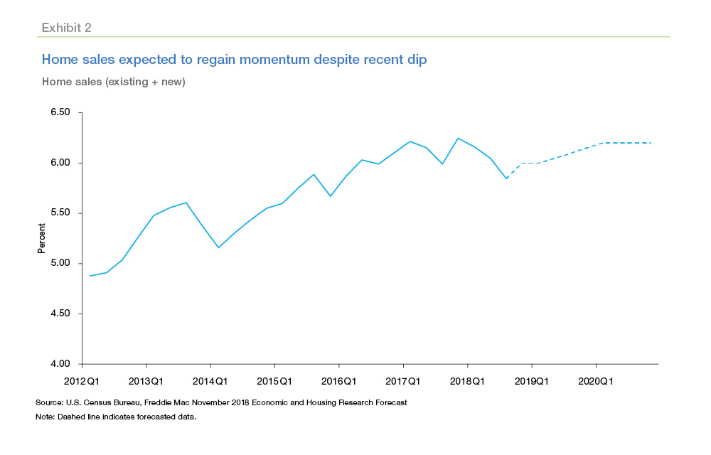 Line graph showing home sales expected to regain momentum despite recent dip