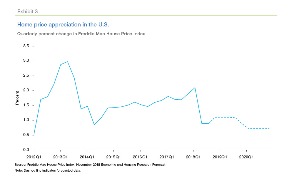 Line graph showing home price appreciation in the U.S.