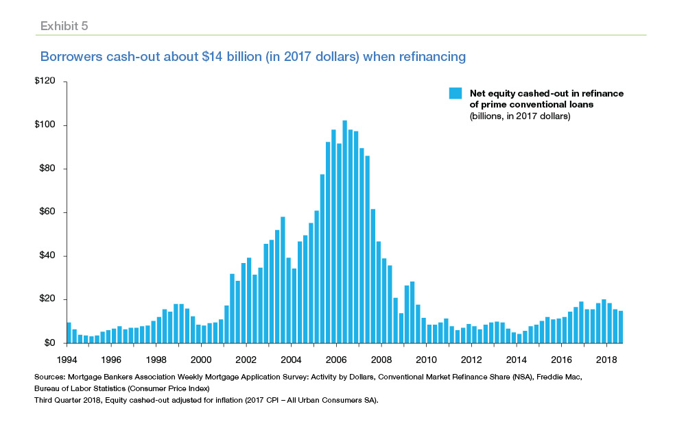 Graph showing borrowers cash-out about $14 billion (in 2017 dollars) when refinancing
