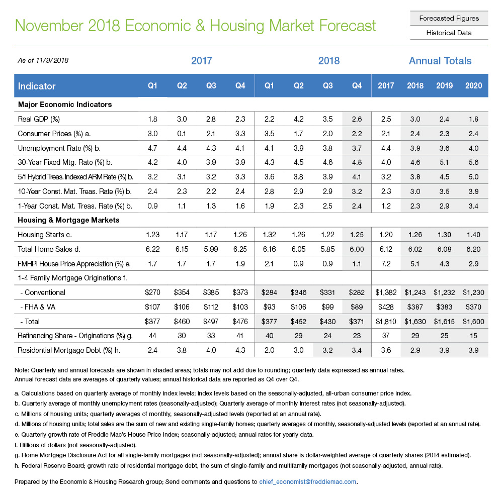 Table chart showing November 2018 Economic & Housing Market Forecast