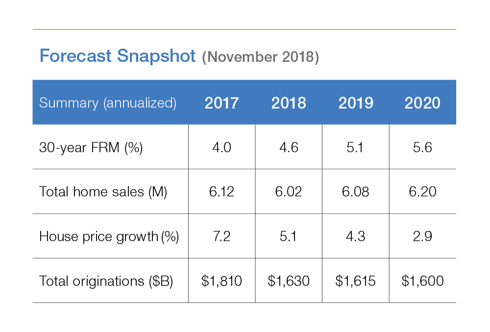 Table chart of Forecast: November 2018 Snapshot