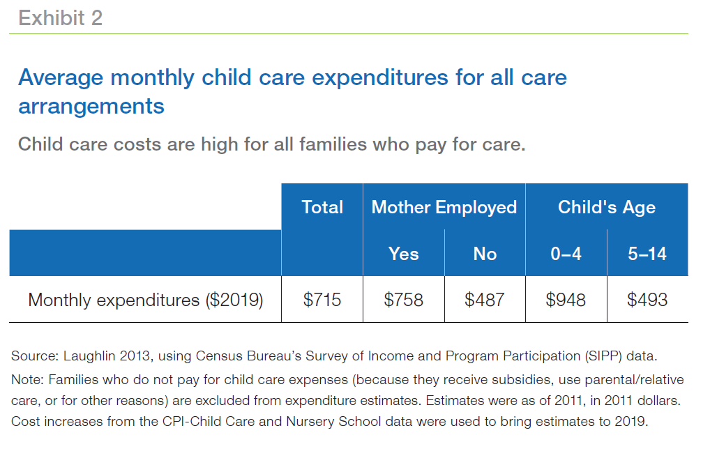 Average monthly childcare expenditures for all care arrangements