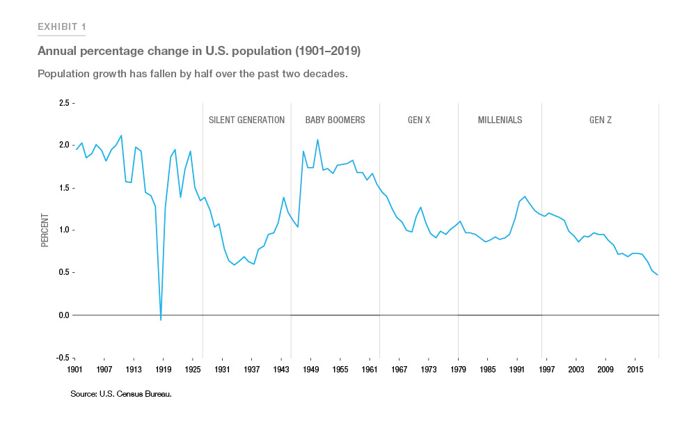 Annual percentage change in US population (1901-2019)