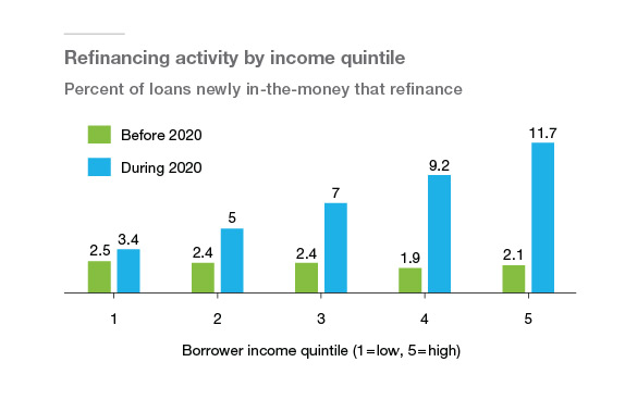 Refinancing activity by income quintile chart