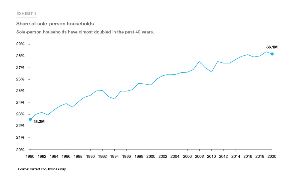 Share of sole-person households chart
