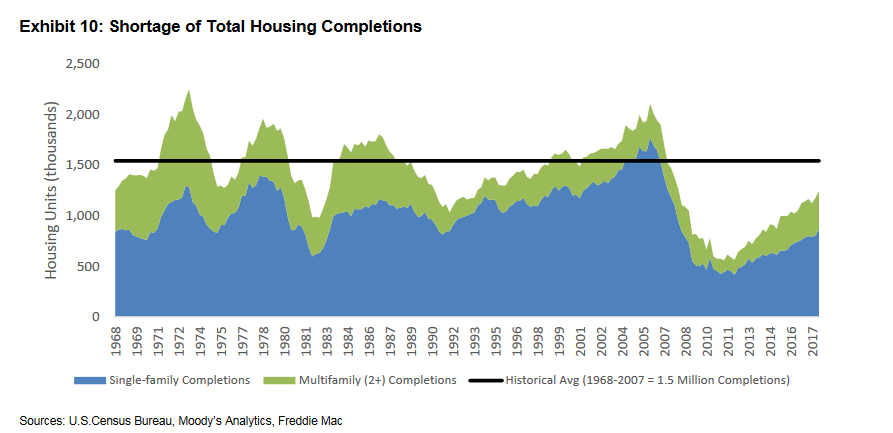 Graph of Shortage of Total Housing Completions
