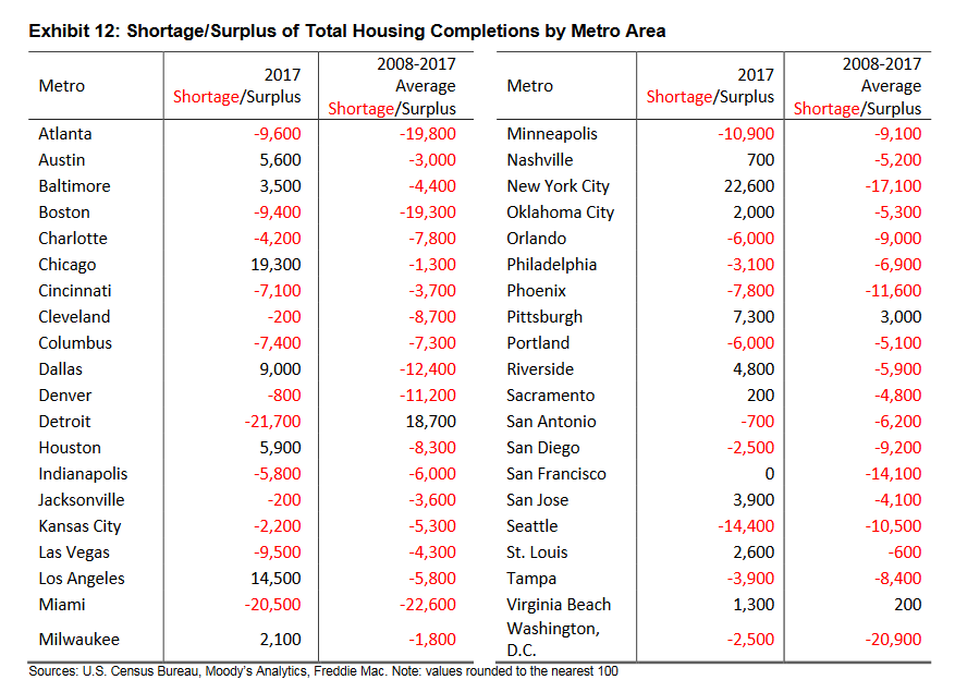 Chart of Shortage/Surplus of Total Housing Completions by Metro Area