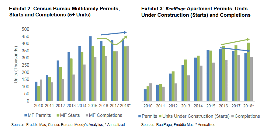 Charts of Census Bureau Multifamily Permits and RealPage Apartment Permits