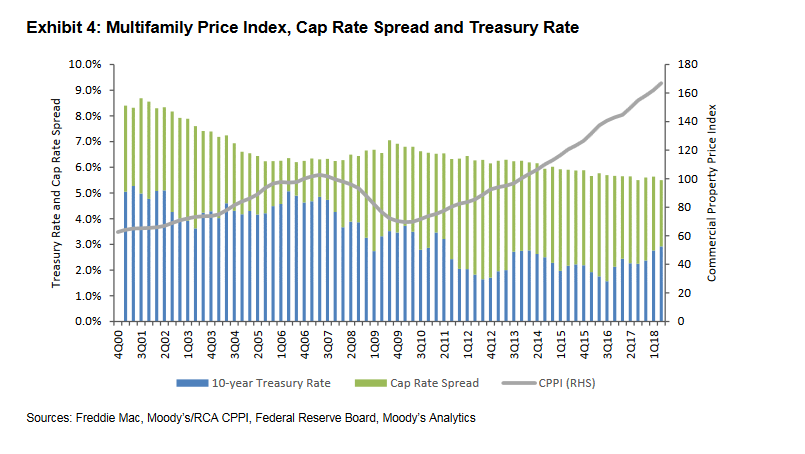 Chart of Multifamily Price Index, Cap Rate Spread and Treasury Rate