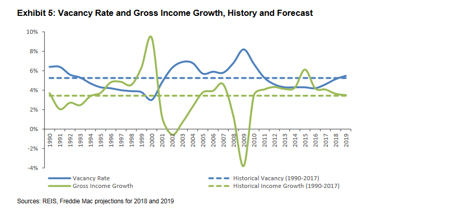 Vacancy Rate and Gross Income Growth, History and Forecast