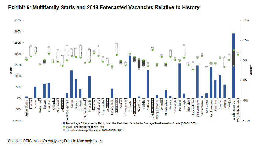 Multifamily Starts and 2018 Forecasted Vacancies Relative to History
