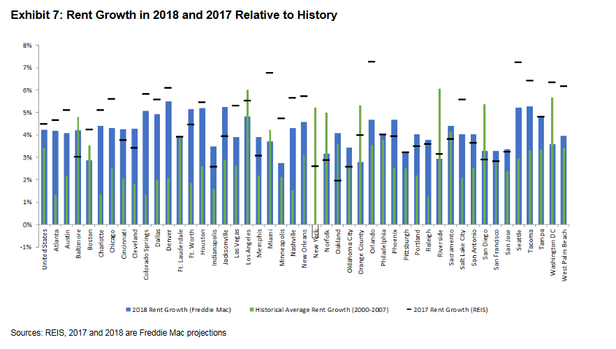 Rent Growth in 2018 and 2017 Relative to History
