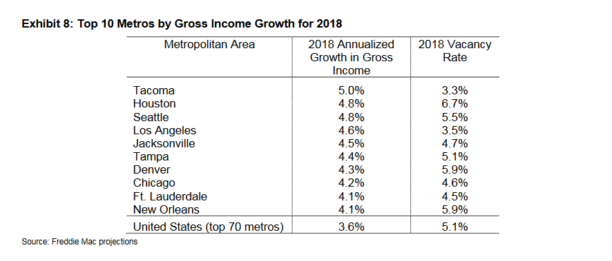 Chart of Top 10 Metros by Gross Income Growth for 2018