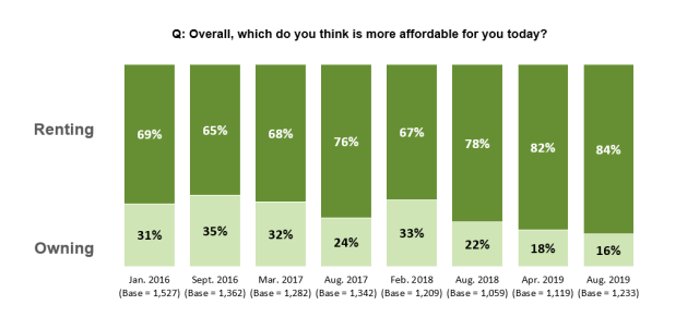 Color bar chart showing Renters Perceive Renting as More Affordable