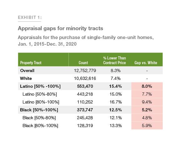 Table chart showing appraisal gaps for minority tracts
