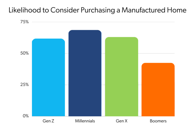 Likelihood to consider purchasing a manufactured home by generation