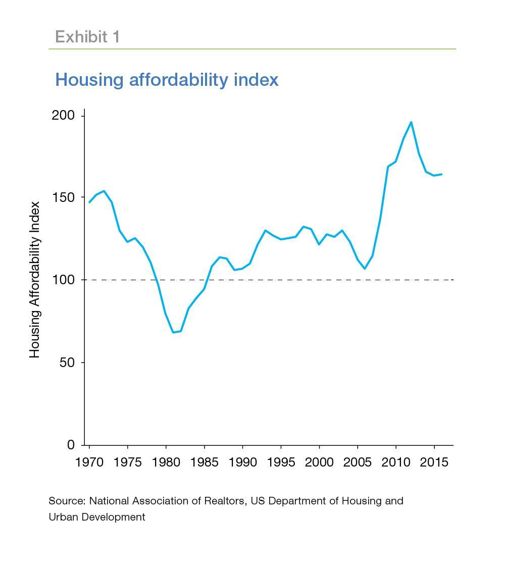 Graph of housing affordability index