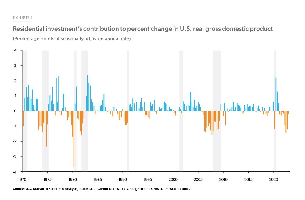 Residential investment's contribution to percent change in U.S. real gross domestic product