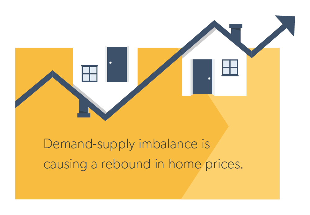 Demand-supply imbalance is causing a rebound in home prices.