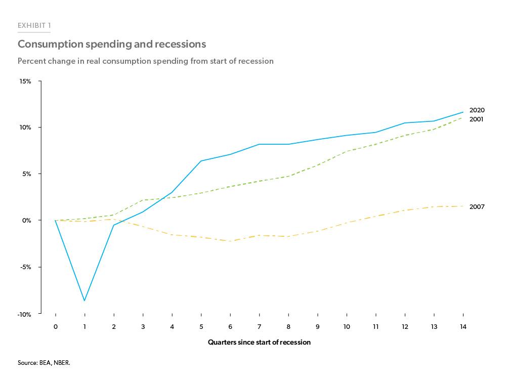 Exhibit 1: Consumption Spending and Recessions - The line chart depicts real consumption spending recovery post the 2001, 2007, and 2020 recessions. After 14 quarters, 2020’s spending is 12% higher than the start of the recession - most robust among the three recoveries.