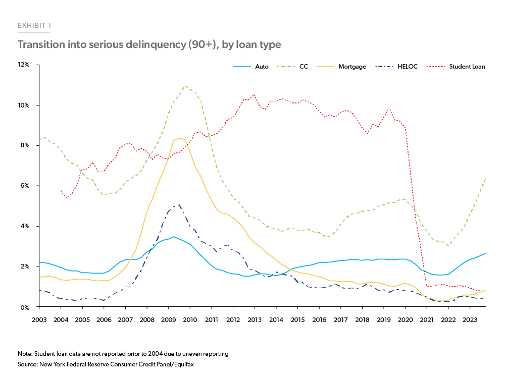 Exhibit 1:  Transition into serious delinquency (90+), by loan type - Line chart tracking serious delinquency rates for five different loan types from 2002 to 2023. Credit card and auto serious delinquency rates are increasing, while the mortgage delinquency rate remains low. 