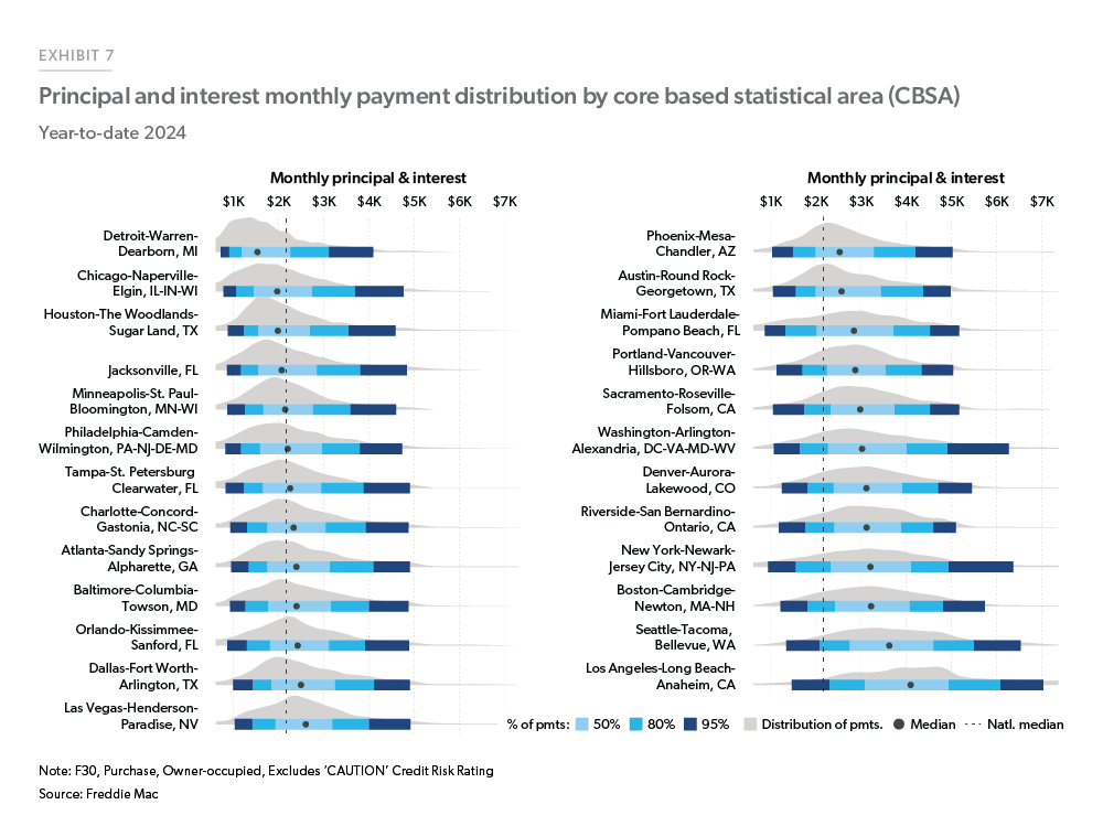 Exhibit 7: Principal and interest monthly payment distribution by core based statistical area (CBSA) - Density plots of 25 large metro areas show the monthly principal and interest payments distribution for purchase applications from January to March 2024. Metros with wider payment distributions include Los Angeles, CA, and Washington, DC.