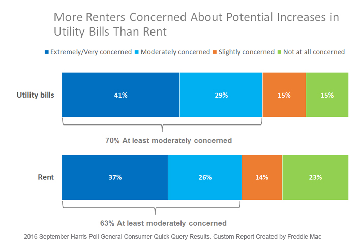 Percentage color chart showing that renters are more concerned about potential increases in utility bills than rent
