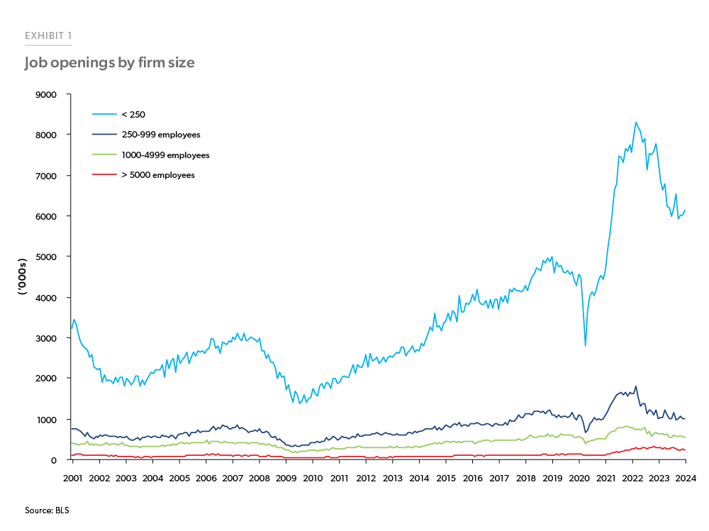 Exhibit 1: Job Openings by Firm Size - Line chart showing the number of job openings broken out by four distinct firm size categories since 2000. Historically, smaller firms (less than 250 employees) have a higher number of job openings than other categories; more so in the post-pandemic era.