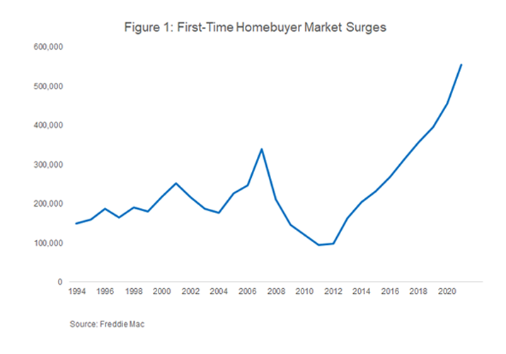 First-Time Homebuyers are Driving the Market Forward - Freddie Mac